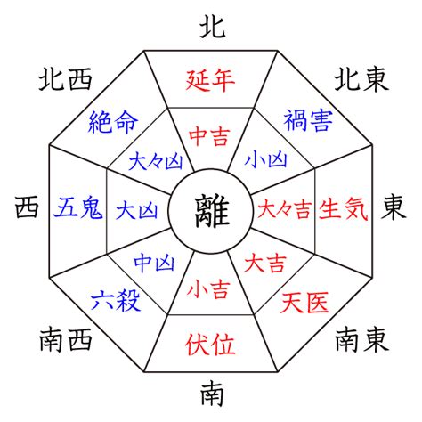 離命|離命の開運鑑定（方位別）